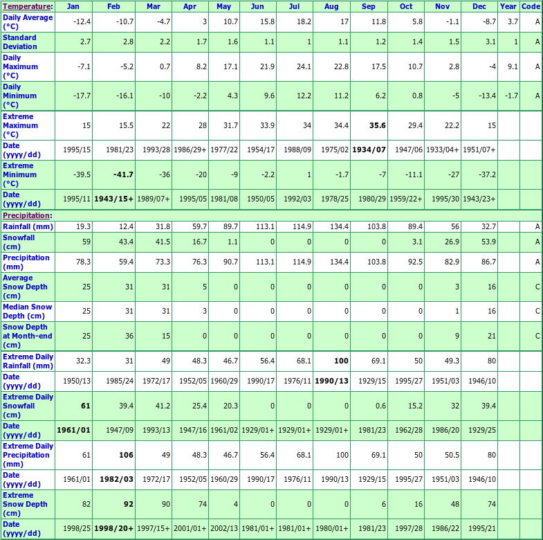 St Ephrem Quebec Canada Climate Statistics, with Monthly Temperatures